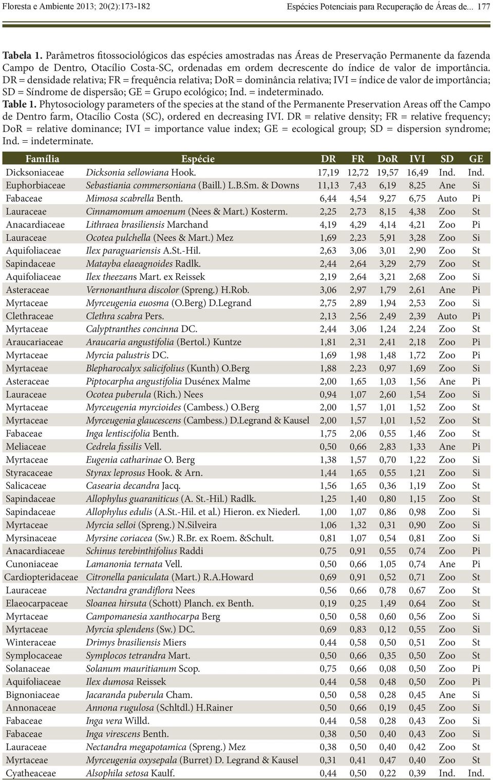 importância. DR = densidade relativa; FR = frequência relativa; DoR = dominância relativa; IVI = índice de valor de importância; SD = Síndrome de dispersão; GE = Grupo ecológico; Ind. = indeterminado.