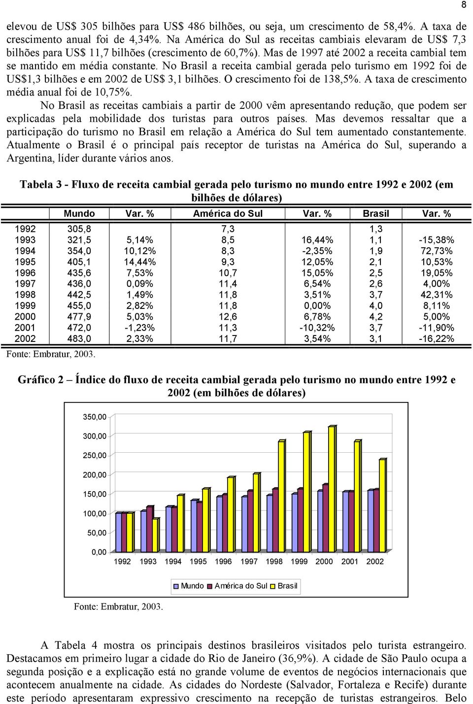 No Brasil a receita cambial gerada pelo turismo em 1992 foi de US$1,3 bilhões e em 2002 de US$ 3,1 bilhões. O crescimento foi de 138,5%. A taxa de crescimento média anual foi de 10,75%.