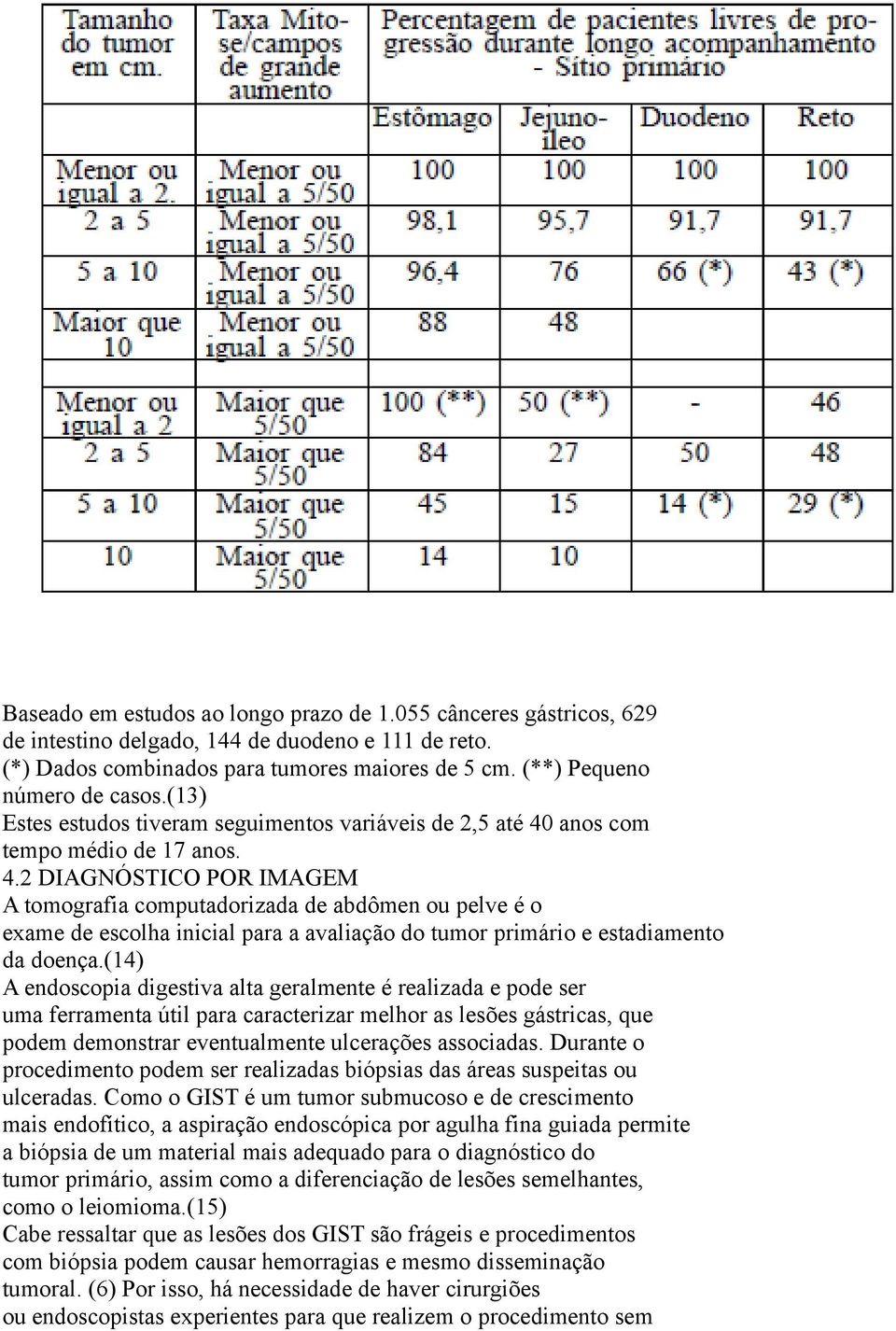 anos com tempo médio de 17 anos. 4.2 DIAGNÓSTICO POR IMAGEM A tomografia computadorizada de abdômen ou pelve é o exame de escolha inicial para a avaliação do tumor primário e estadiamento da doença.