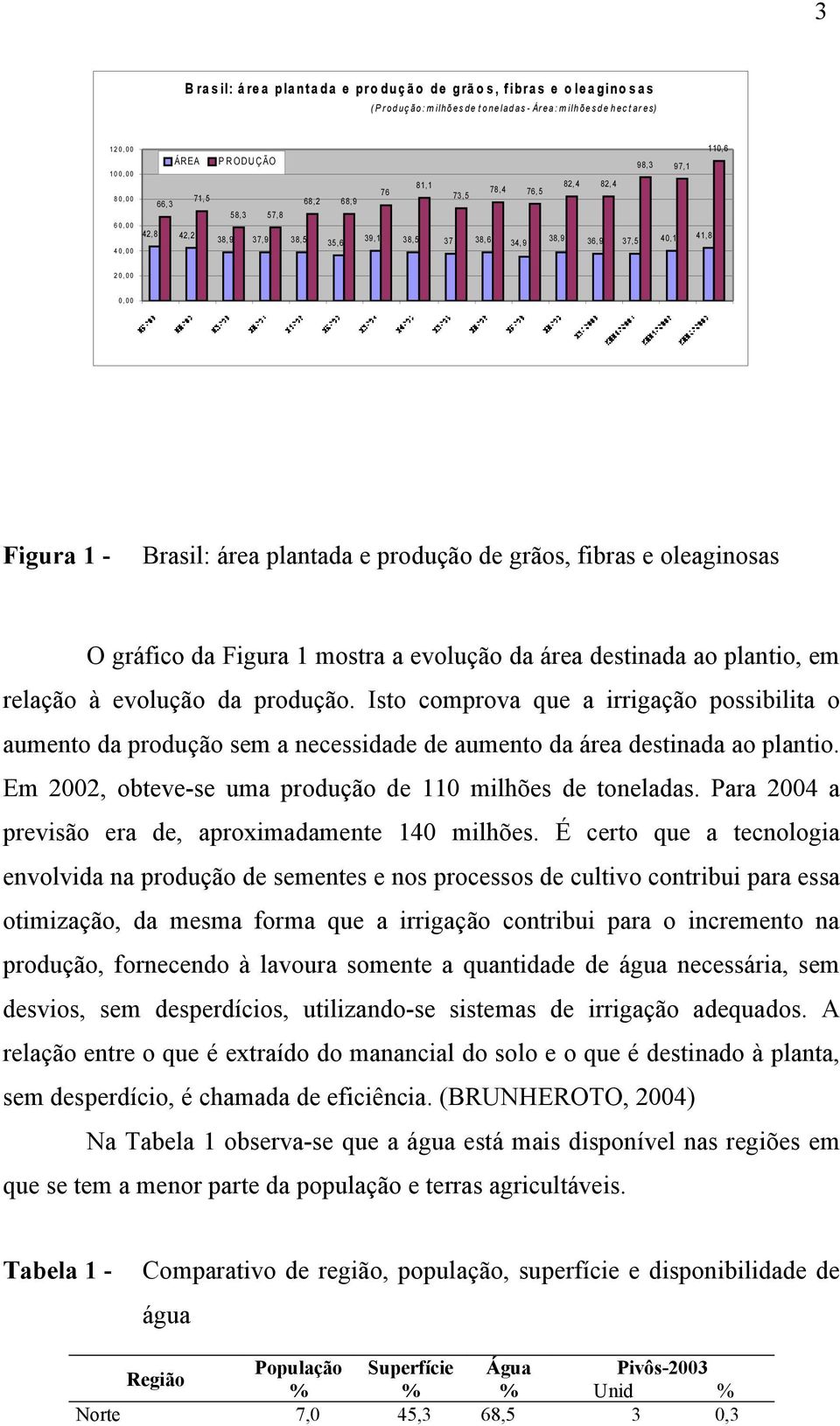 34, 9 38, 9 36, 9 37, 5 40,1 41, 8 20,00 0,00 Figura 1 - Brasil: área plantada e produção de grãos, fibras e oleaginosas O gráfico da Figura 1 mostra a evolução da área destinada ao plantio, em