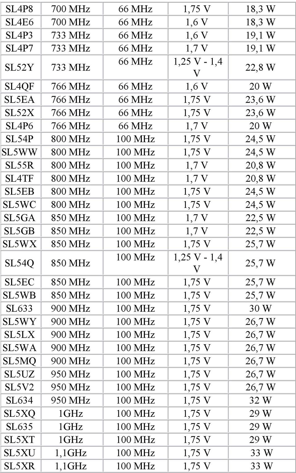 MHz 100 MHz 1,7 V 20,8 W SL4TF 800 MHz 100 MHz 1,7 V 20,8 W SL5EB 800 MHz 100 MHz 1,75 V 24,5 W SL5WC 800 MHz 100 MHz 1,75 V 24,5 W SL5GA 850 MHz 100 MHz 1,7 V 22,5 W SL5GB 850 MHz 100 MHz 1,7 V 22,5