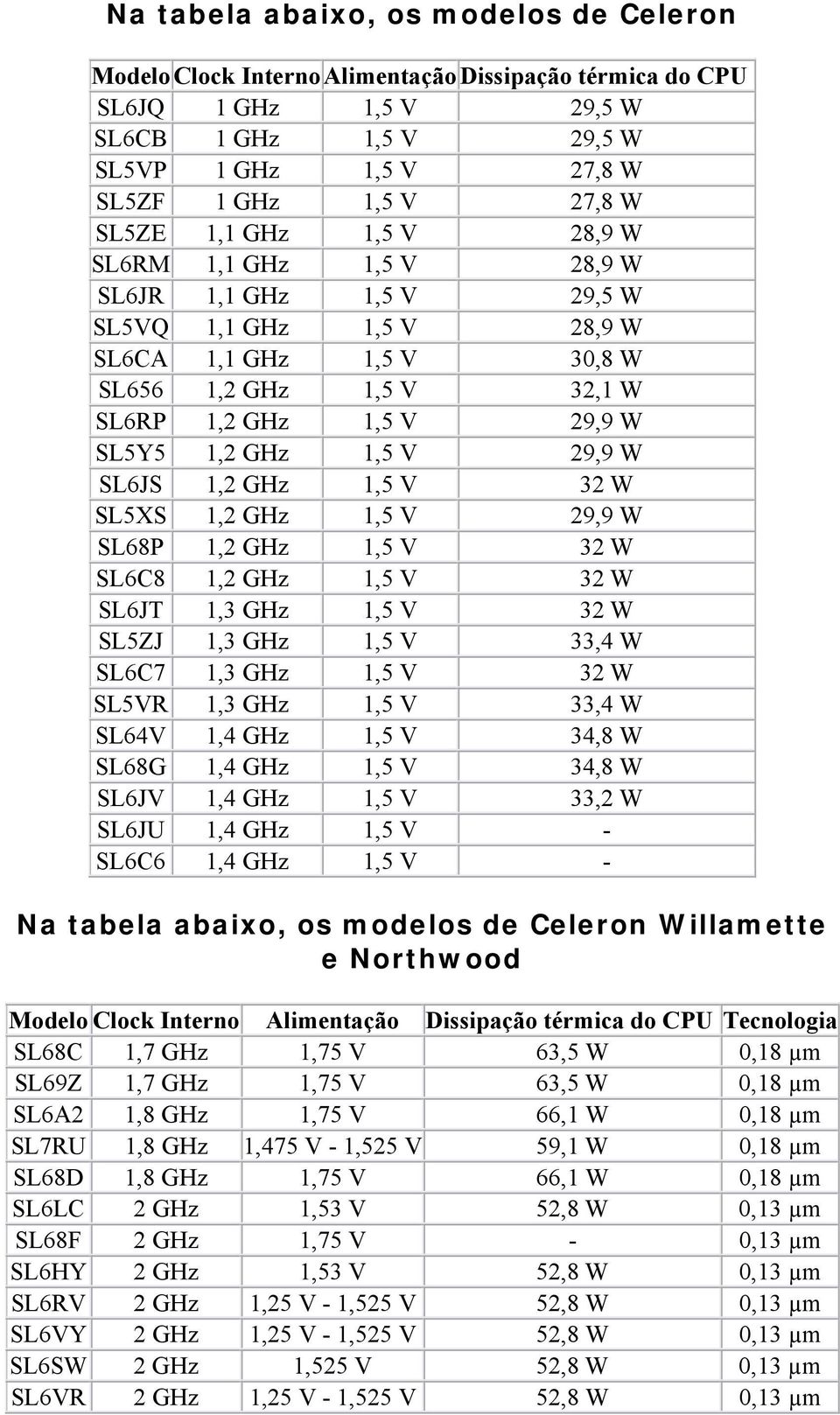 SL6JS 1,2 GHz 1,5 V 32 W SL5XS 1,2 GHz 1,5 V 29,9 W SL68P 1,2 GHz 1,5 V 32 W SL6C8 1,2 GHz 1,5 V 32 W SL6JT 1,3 GHz 1,5 V 32 W SL5ZJ 1,3 GHz 1,5 V 33,4 W SL6C7 1,3 GHz 1,5 V 32 W SL5VR 1,3 GHz 1,5 V