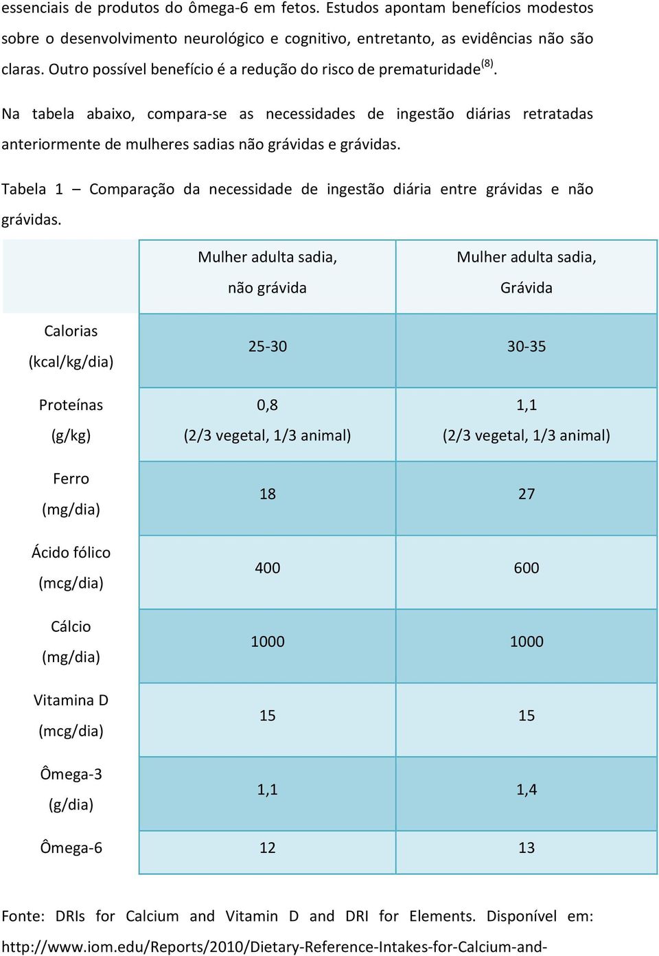 Na tabela abaixo, compara-se as necessidades de ingestão diárias retratadas anteriormente de mulheres sadias não grávidas e grávidas.