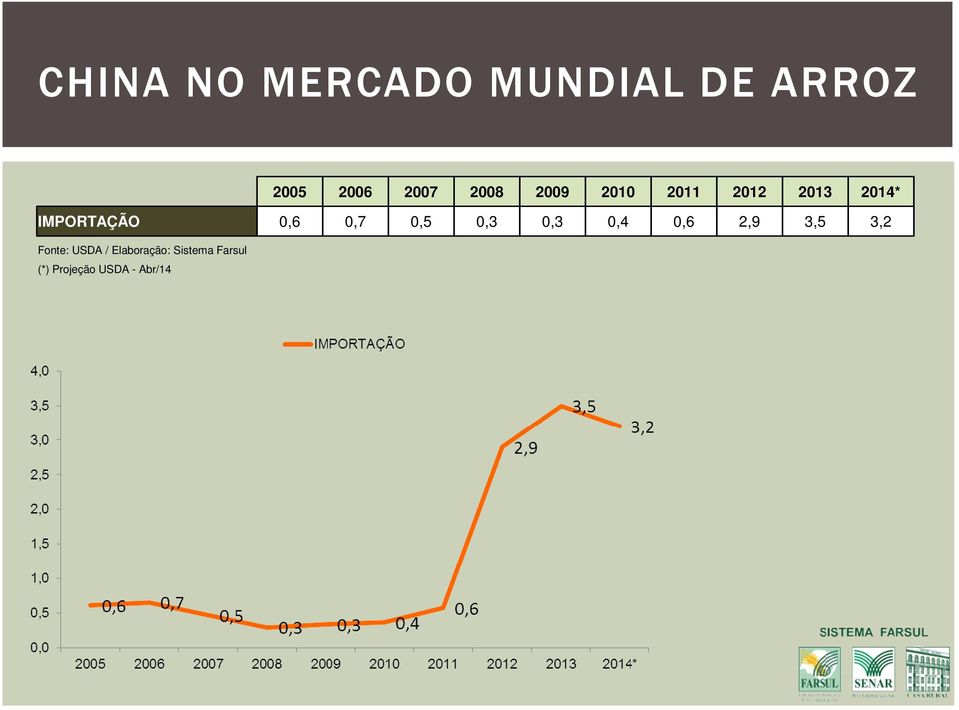 0,4 0,6 2,9 3,5 3,2 Fonte: USDA /