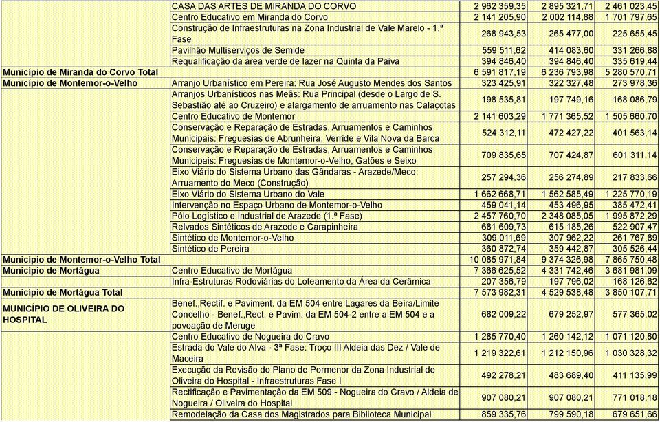 ª Fase 268 943,53 265 477,00 225 655,45 Pavilhão Multiserviços de Semide 559 511,62 414 083,60 331 266,88 Requalificação da área verde de lazer na Quinta da Paiva 394 846,40 394 846,40 335 619,44