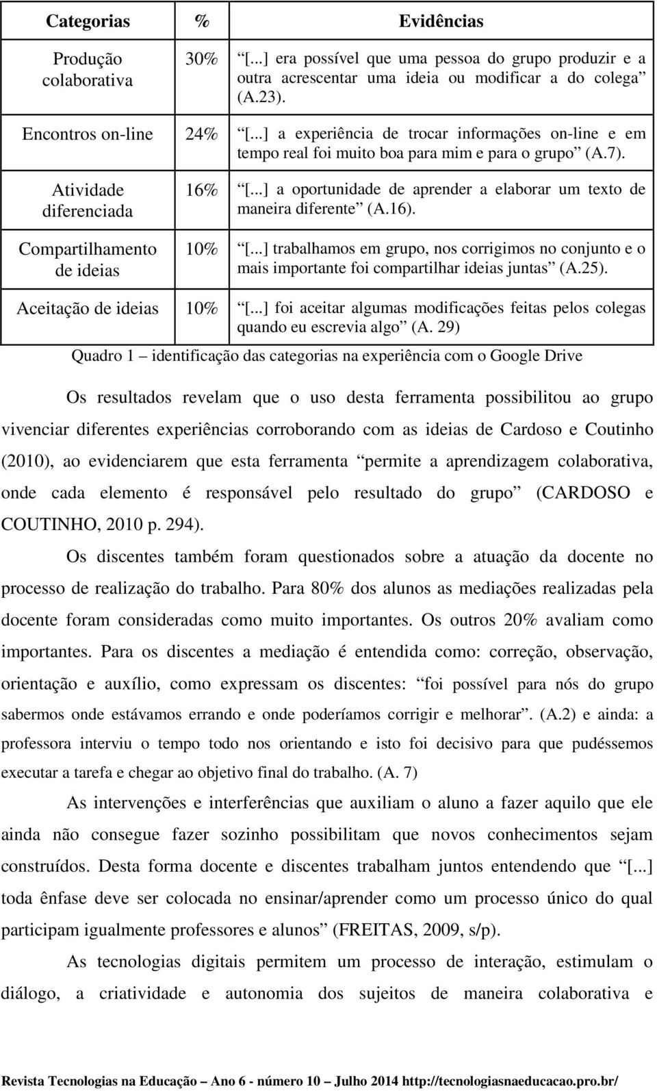 ..] a oportunidade de aprender a elaborar um texto de maneira diferente (A.16). 10% [...] trabalhamos em grupo, nos corrigimos no conjunto e o mais importante foi compartilhar ideias juntas (A.25).