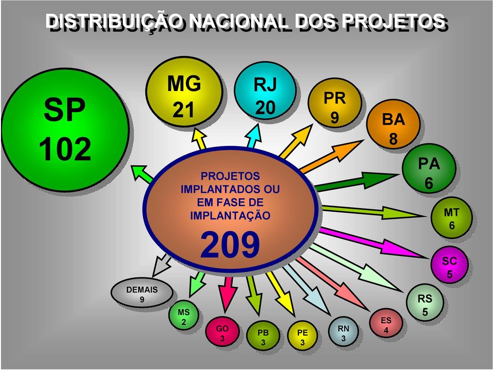 FASE DE DE IMPLANTAÇÃO IMPLANTAÇÃO 209 PR 20 9 BA 8 MS MS 2 ES 2 GO