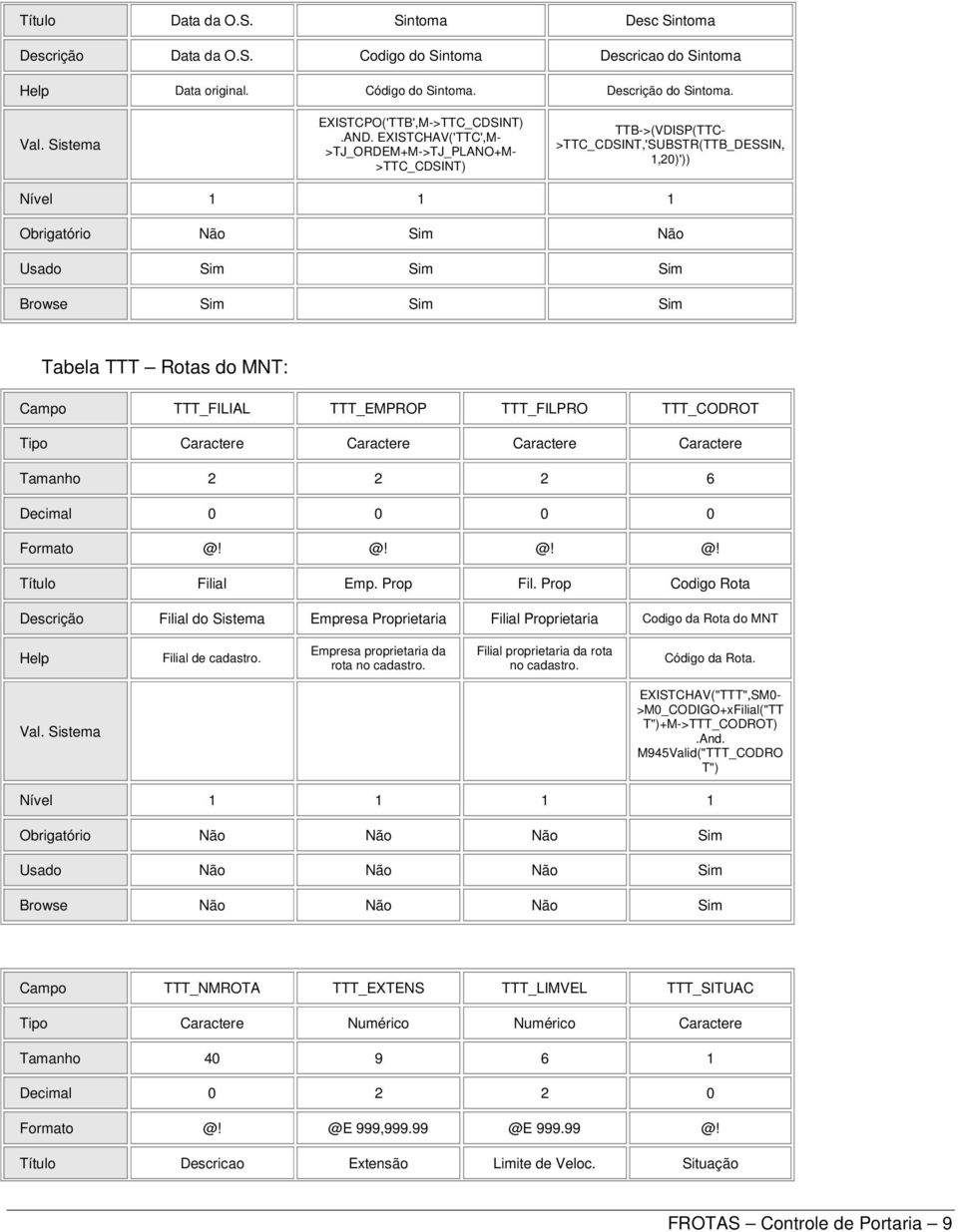 Rotas do MNT: Campo TTT_FILIAL TTT_EMPROP TTT_FILPRO TTT_CODROT Tipo Caractere Caractere Caractere Caractere Tamanho 2 2 2 6 Decimal 0 0 0 0 Formato @! @! @! @! Título Filial Emp. Prop Fil.