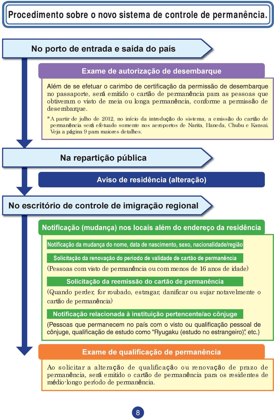 a permiss o de desembarque. * A partir de julho de 2012, no in cio da introdu o do sistema, a emiss o do cart o de perman ncia ser efetuado somente nos aeroportos de Narita, Haneda, Chubu e Kansai.