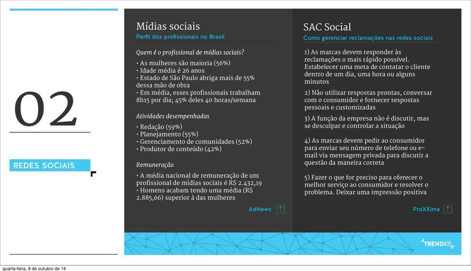 desempenhadas Redação (59%) Planejamento (55%) Gerenciamento de comunidades (52%) Produtor de conteúdo (42%) Remuneração A média nacional de remuneração de um profissional de mídias sociais é R$ 2.