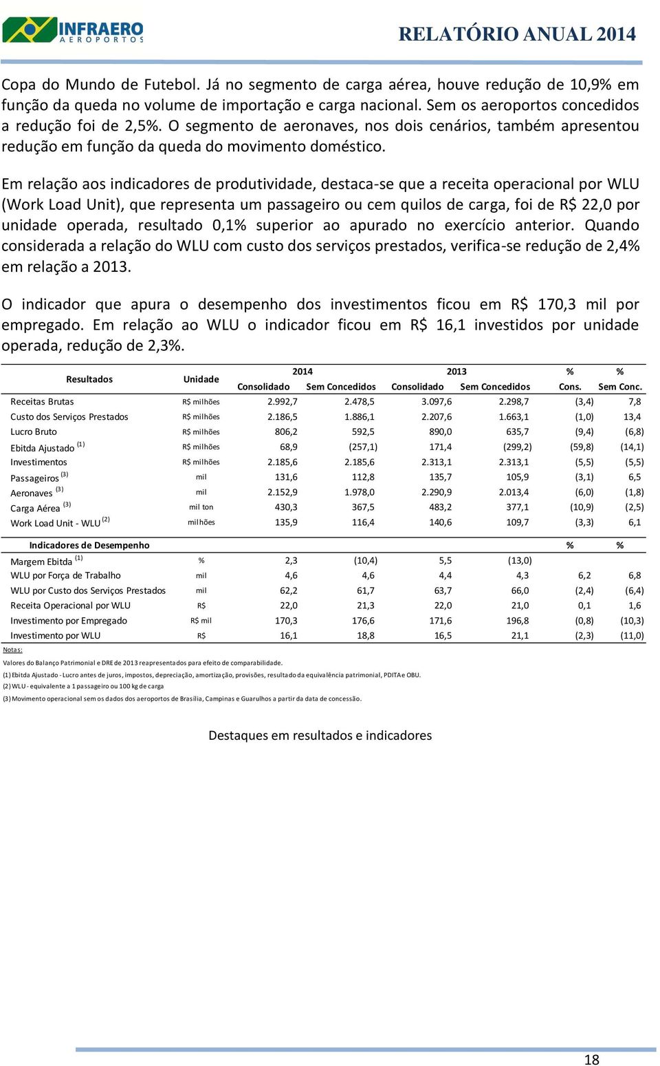 Em relação aos indicadores de produtividade, destaca-se que a receita operacional por WLU (Work Load Unit), que representa um passageiro ou cem quilos de carga, foi de R$ 22,0 por unidade operada,