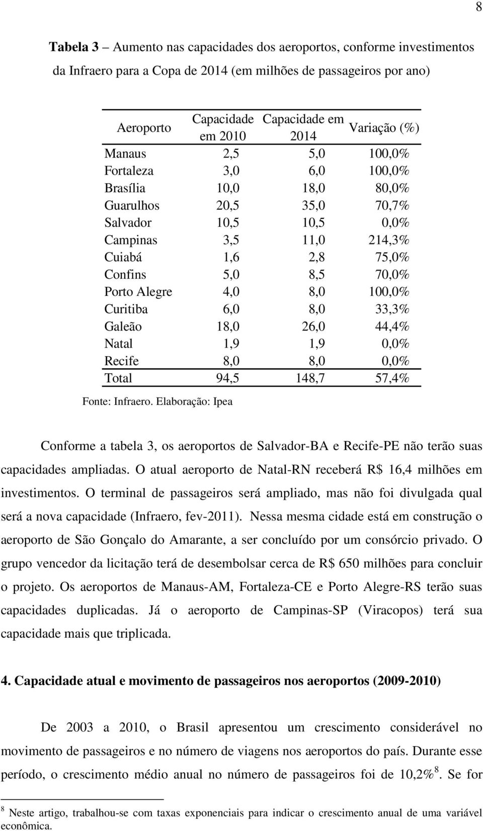 Porto Alegre 4,0 8,0 100,0% Curitiba 6,0 8,0 33,3% Galeão 18,0 26,0 44,4% Natal 1,9 1,9 0,0% Recife 8,0 8,0 0,0% Total 94,5 148,7 57,4% Fonte: Infraero.