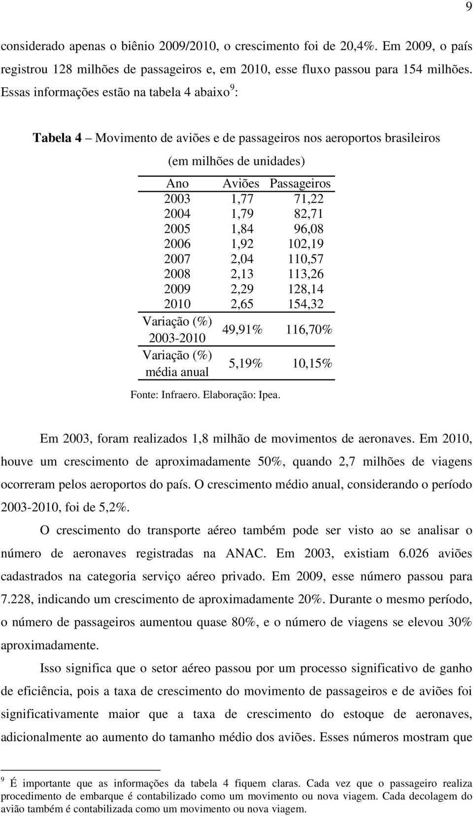 2005 1,84 96,08 2006 1,92 102,19 2007 2,04 110,57 2008 2,13 113,26 2009 2,29 128,14 2010 2,65 154,32 Variação (%) 2003-2010 49,91% 116,70% Variação (%) média anual 5,19% 10,15% Fonte: Infraero.