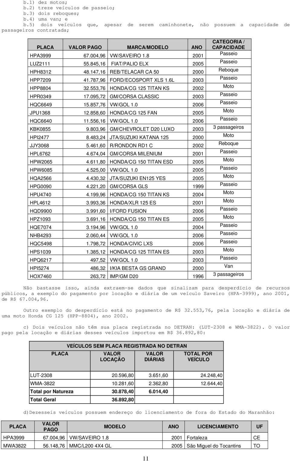 845,16 FIAT/PALIO ELX 2005 HPH8312 48.147,16 REB/TELACAR CA 50 2000 HPP7209 41.787,96 FORD/ECOSPORT XLS 1.6L 2003 HPP8804 32.553,76 HONDA/CG 125 TITAN KS 2002 HPR0349 17.