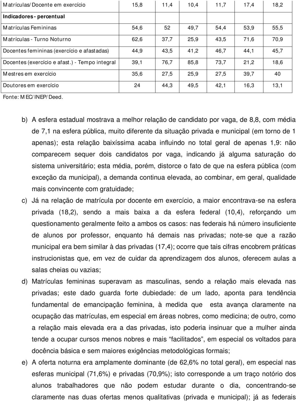 ) - Tempo integral 39,1 76,7 85,8 73,7 21,2 18,6 Mestres em exercício 35,6 27,5 25,9 27,5 39,7 40 Doutores em exercício 24 44,3 49,5 42,1 16,3 13,1 Fonte: MEC/INEP/Deed.