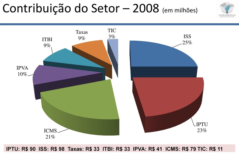 IPTU 23% IPTU: R$ 90 ISS: R$ 98 Taxas: R$ 33