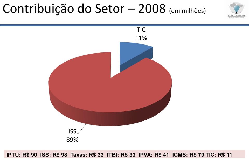 90 ISS: R$ 98 Taxas: R$ 33 ITBI: