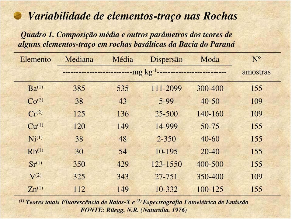 --------------------------mg kg -1 -------------------------- amostras Ba (1) 385 535 111-2099 300-400 155 Co (2) 38 43 5-99 40-50 109 Cr (2) 125 136 25-500 140-160 109 Cu