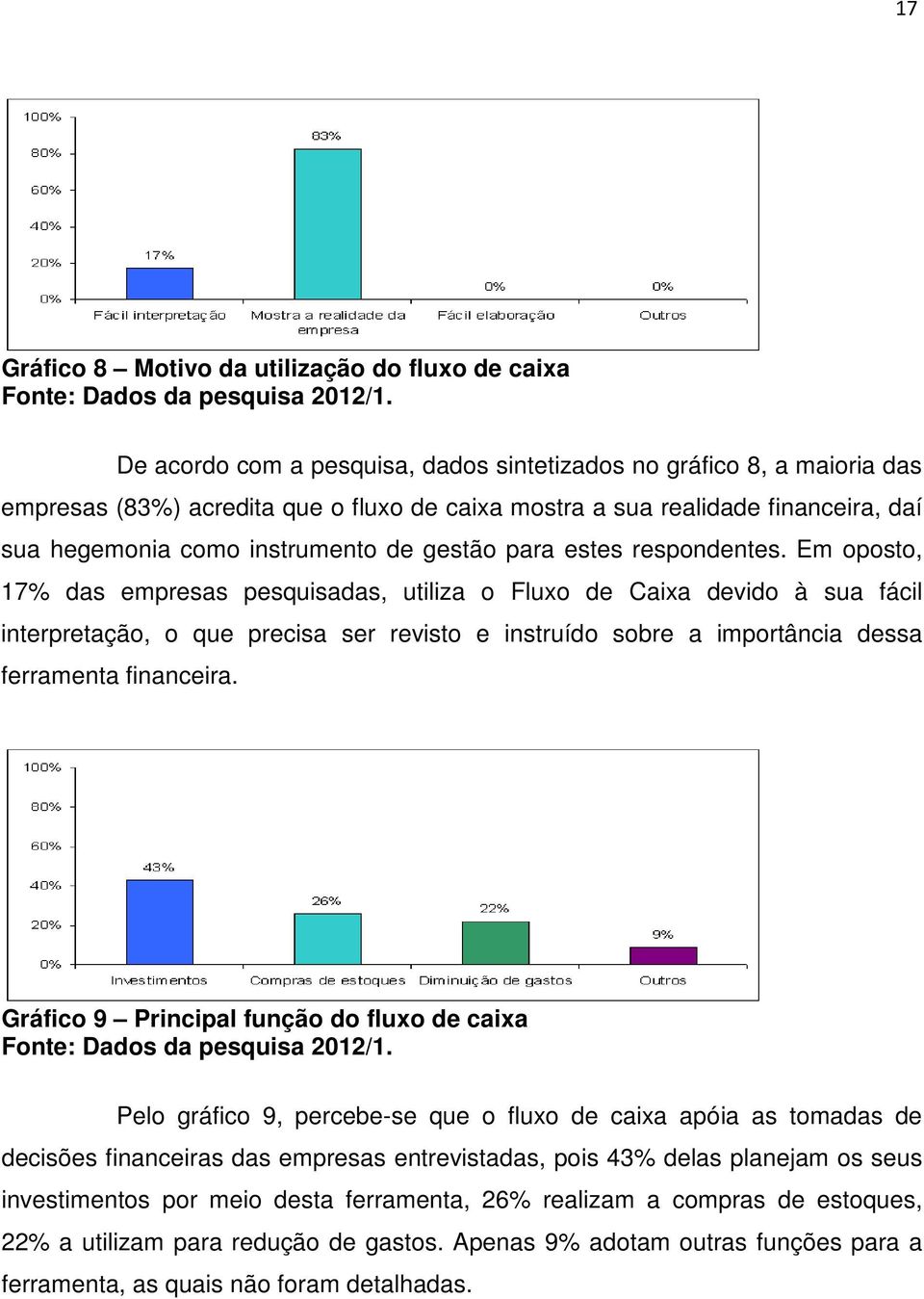 Em oposto, 17% das empresas pesquisadas, utiliza o Fluxo de Caixa devido à sua fácil interpretação, o que precisa ser revisto e instruído sobre a importância dessa ferramenta financeira.