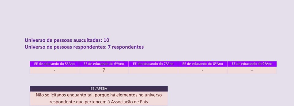 7ºAno EE de educando do 8ºAno EE de educando do 9ºAno - 7 - - EE /APEBA Não