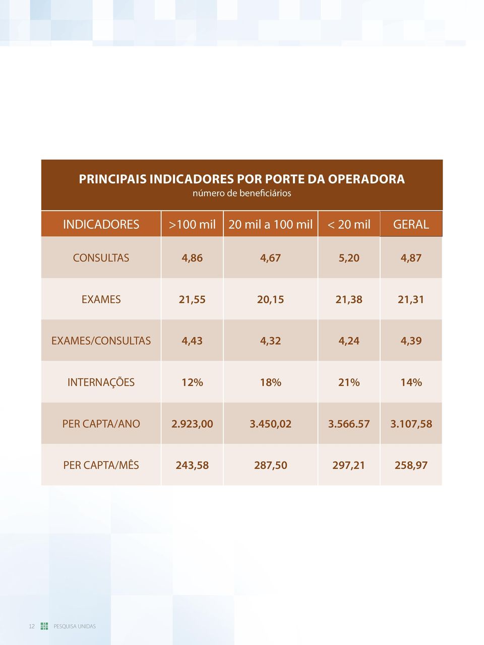 21,38 21,31 EXAMES/CONSULTAS 4,43 4,32 4,24 4,39 INTERNAÇÕES 12% 18% 21% 14% PER