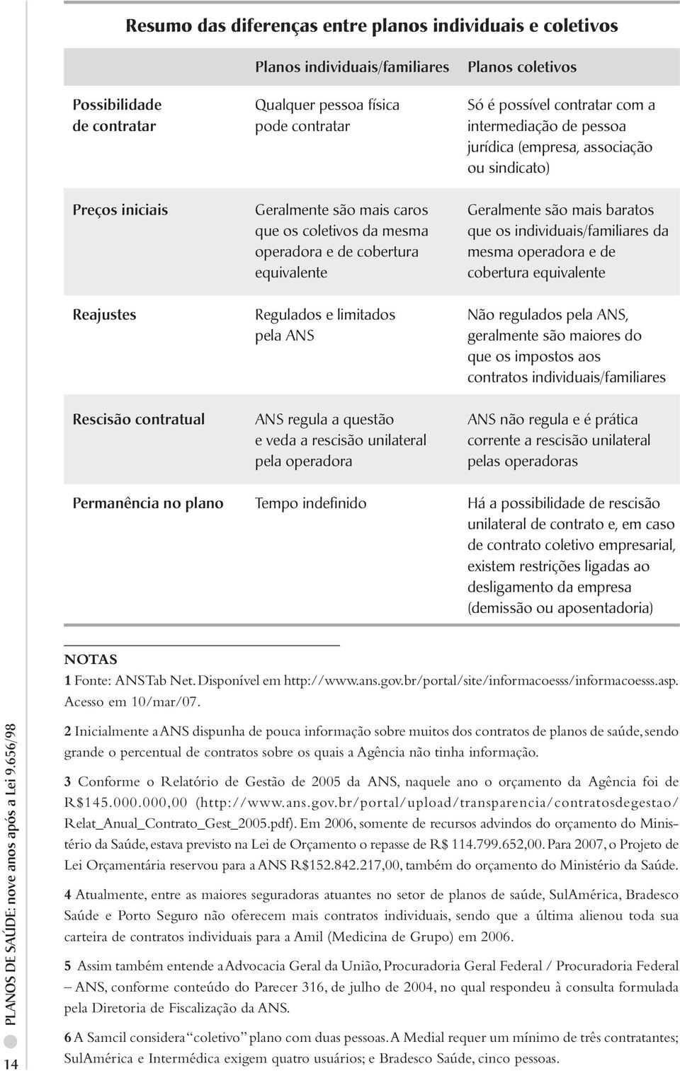 individuais/familiares da operadora e de cobertura mesma operadora e de equivalente cobertura equivalente Reajustes Regulados e limitados Não regulados pela ANS, pela ANS geralmente são maiores do