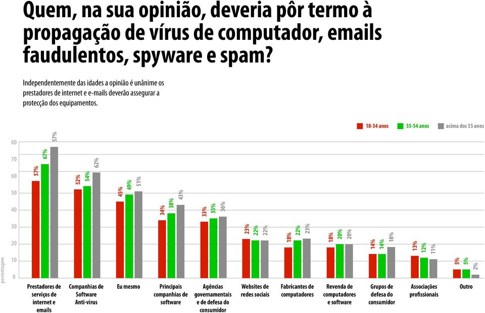 18-34 anos 35-54 anos acima dos 55 anos 80 57% 70 67% 62% 60 50 57% 52% 54% 45% 49% 51% 43% 40 34% 38% 33% 35% 36% 30 20 23% 22% 22% 18% 22% 23% 18% 20% 20% 14% 14% 18% 13% 12% 11% percentagem