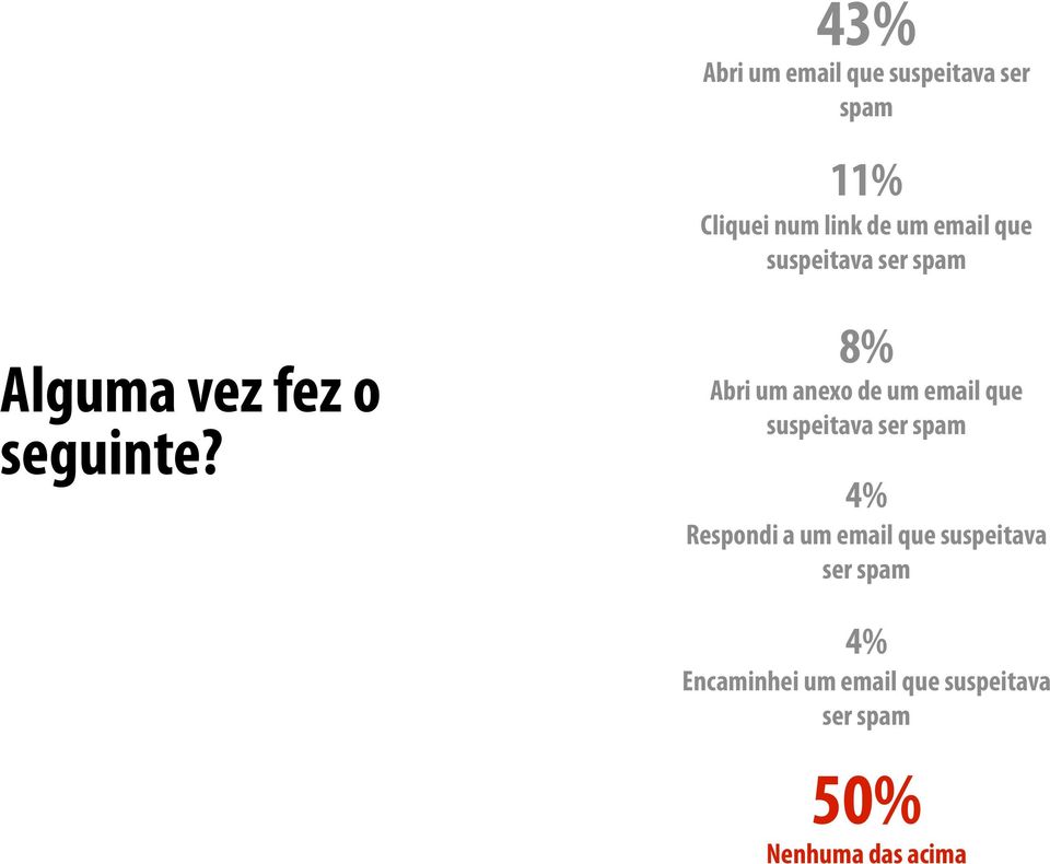 8% Abri um anexo de um email que suspeitava ser spam 4% Respondi a um