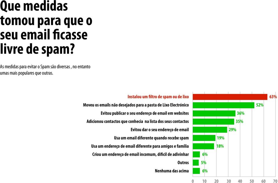 Adicionou contactos que conhecia na lista dos seus contactos Evitou dar o seu endereço de email Usa um email diferente quando recebe spam Usa um endereço de