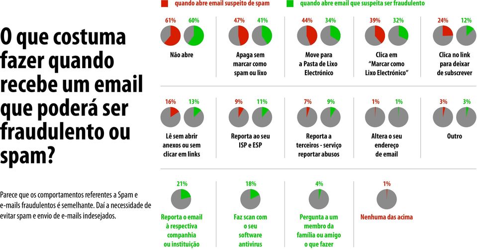 16% 13% 9% 11% 7% 9% 1% 1% 3% 3% Lê sem abrir anexos ou sem clicar em links Reporta ao seu ISP e ESP Reporta a terceiros - serviço reportar abusos Altera o seu endereço de email Outro Parece que os