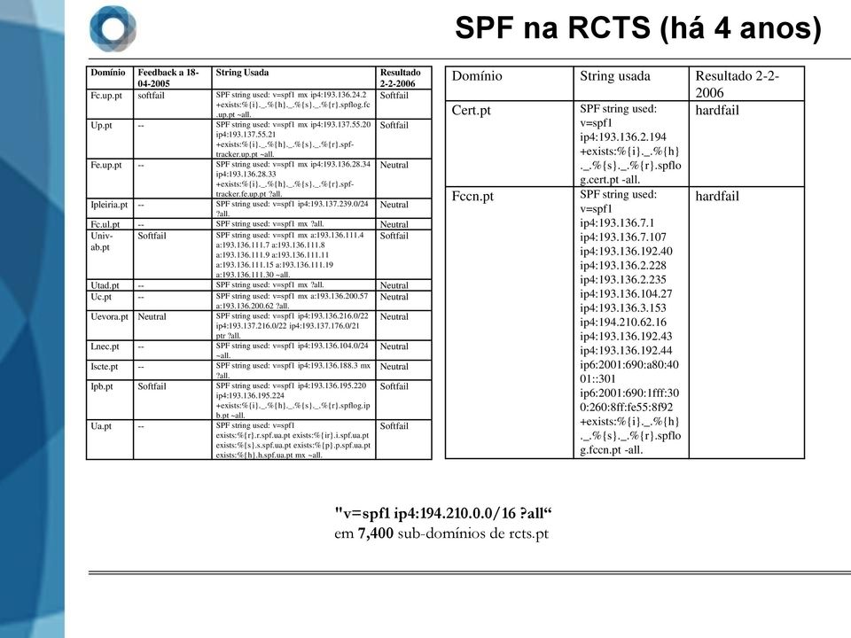 28.34 Neutral ip4:193.136.28.33 +exists:%{i}._.%{h}._.%{s}._.%{r}.spftracker.fe.up.pt?all. Ipleiria.pt -- SPF string used: v=spf1 ip4:193.137.239.0/24 Neutral?all. Fc.ul.