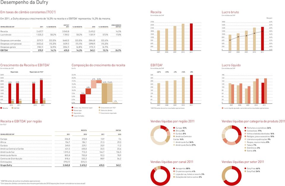 535,3 (579,7) (402,6) (182,1) 370,9 % DA RECEITA 58,2% (22,0)% (15,3)% (6,9)% 14,1% EM TCC 2 2011 3.040,8 1.769,2 (668,5) (459,1) (206,1) 435,5 % DA RECEITA 58,2% (22,0)% (15,1)% (6,8)% 14,3% 2010 2.