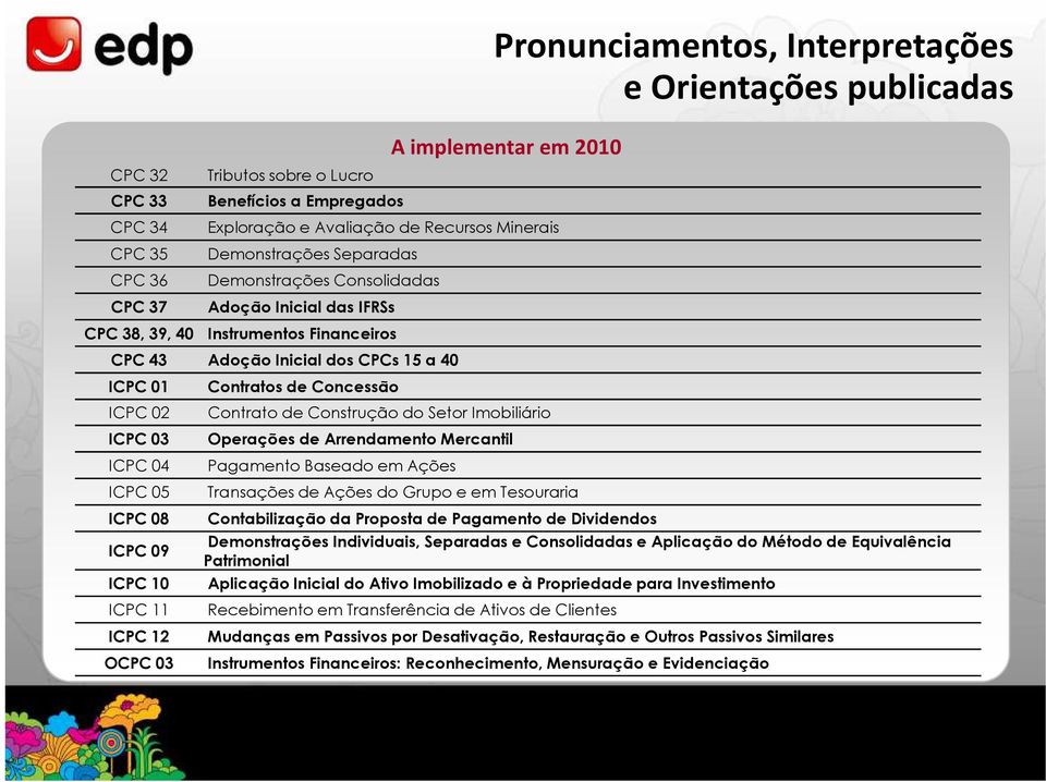 04 ICPC 05 ICPC 08 ICPC 09 ICPC 10 ICPC 11 ICPC 12 OCPC 03 Contratos de Concessão Contrato de Construção do Setor Imobiliário Operações de Arrendamento Mercantil Pagamento Baseado em Ações Transações