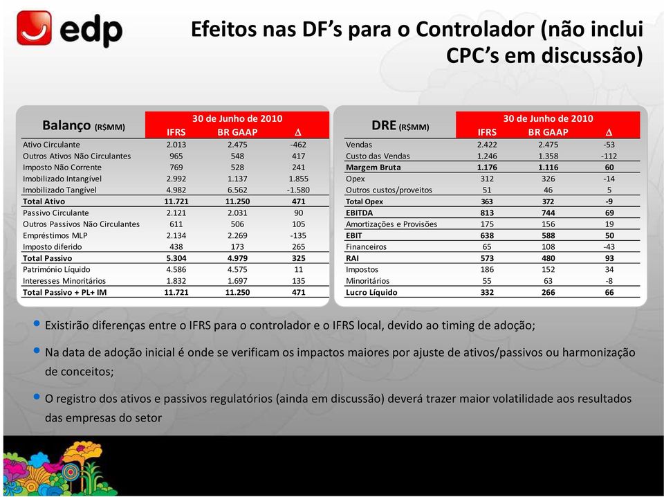 855 Opex 312 326-14 Imobilizado Tangível 4.982 6.562-1.580 Outros custos/proveitos 51 46 5 Total Ativo 11.721 11.250 471 Total Opex 363 372-9 Passivo Circulante 2.121 2.