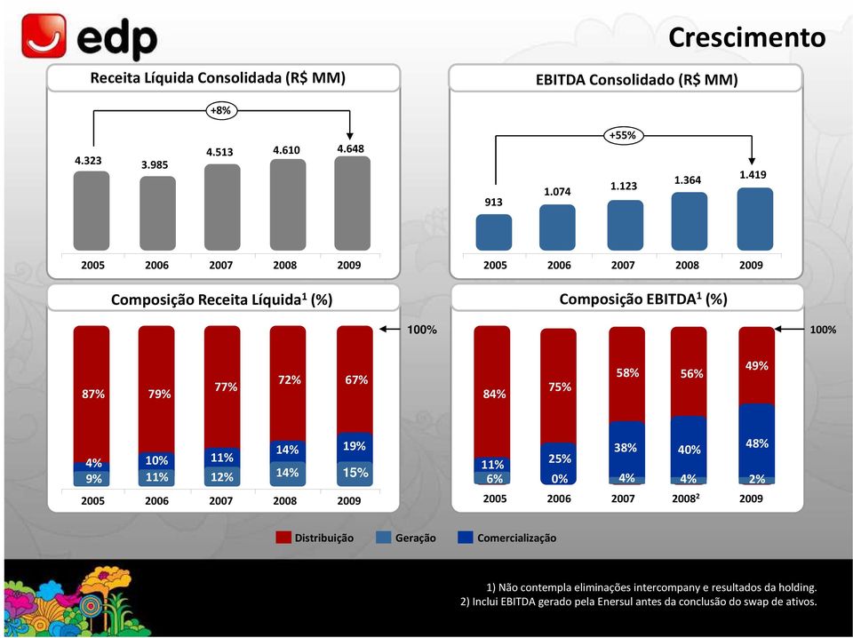 58% 56% 49% 14% 19% 4% 10% 11% 9% 11% 12% 14% 15% 2005 2006 2007 2008 2009 38% 40% 48% 11% 25% 6% 0% 4% 4% 2% 2005 2006 2007 2008 2 2009 Distribuição