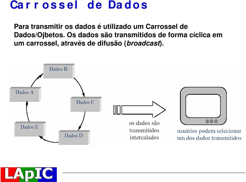 Os dados são transmitidos de forma cíclica