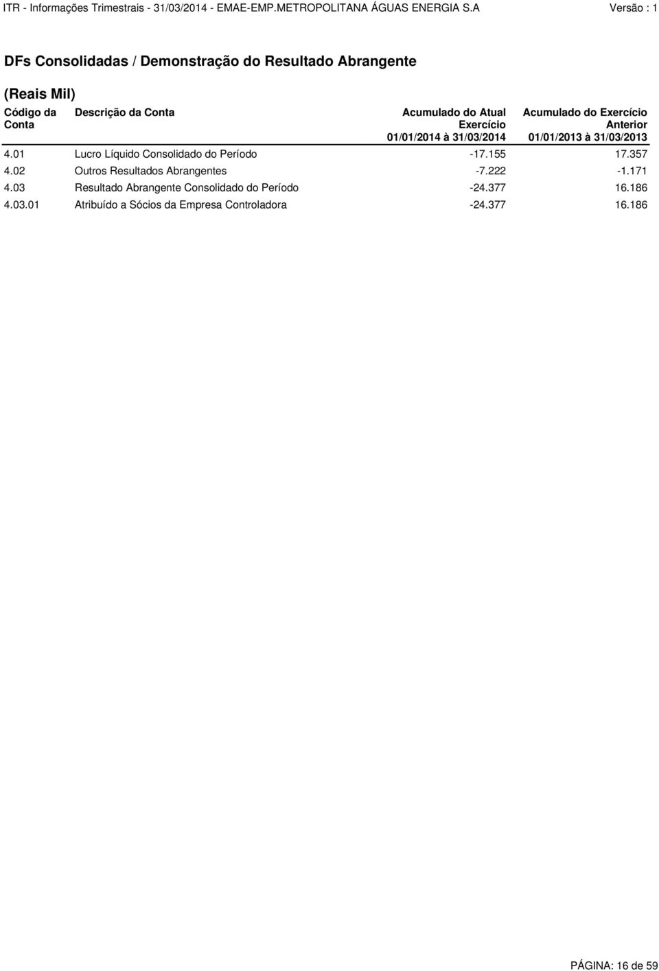 01 Lucro Líquido Consolidado do Período -17.155 17.357 4.02 Outros Resultados Abrangentes -7.222-1.171 4.