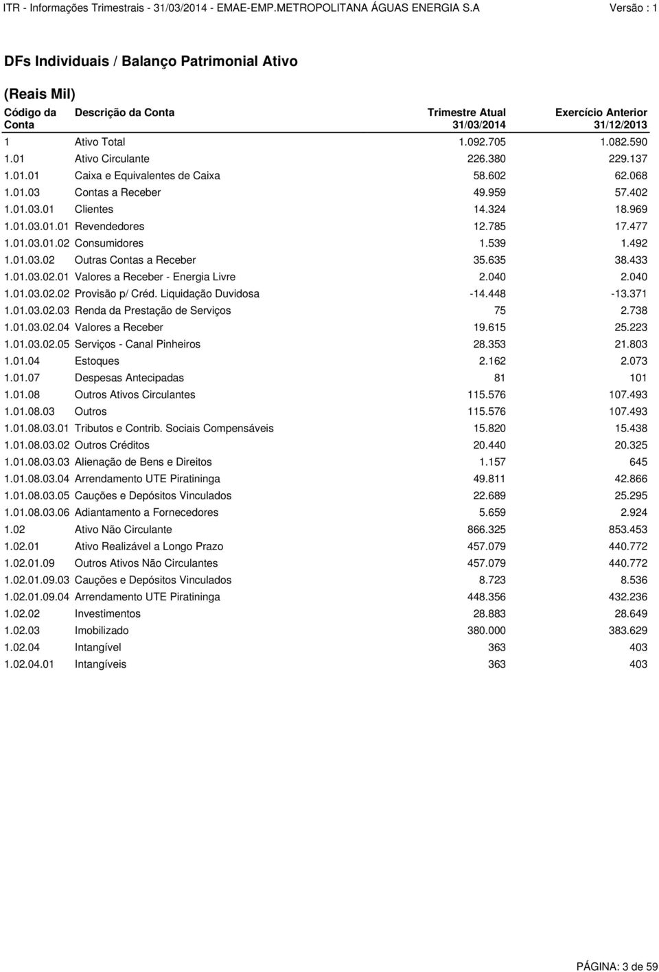 477 1.01.03.01.02 Consumidores 1.539 1.492 1.01.03.02 Outras Contas a Receber 35.635 38.433 1.01.03.02.01 Valores a Receber - Energia Livre 2.040 2.040 1.01.03.02.02 Provisão p/ Créd.