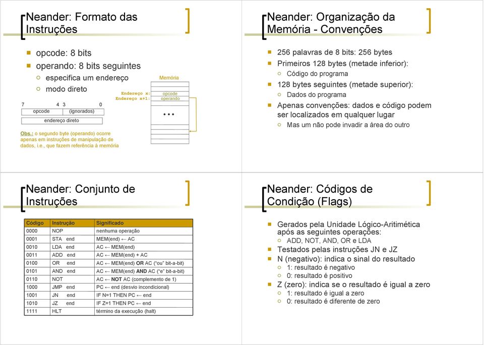 .. 256 palavras de 8 bits: 256 bytes Primeiros 128 bytes (metade inferior): Código do programa 128 bytes seguintes (metade superior): Dados do programa Apenas convenções: dados e código podem ser