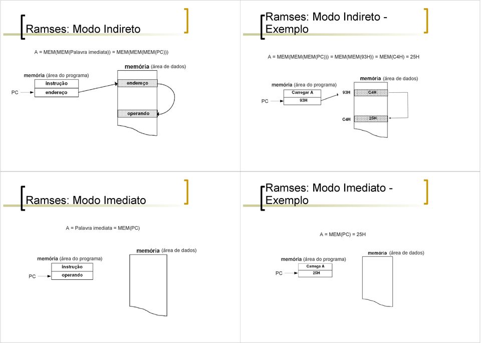 dados) memória (área do programa) PC Ramses: Modo Imediato Ramses: Modo Imediato - Exemplo A = Palavra imediata