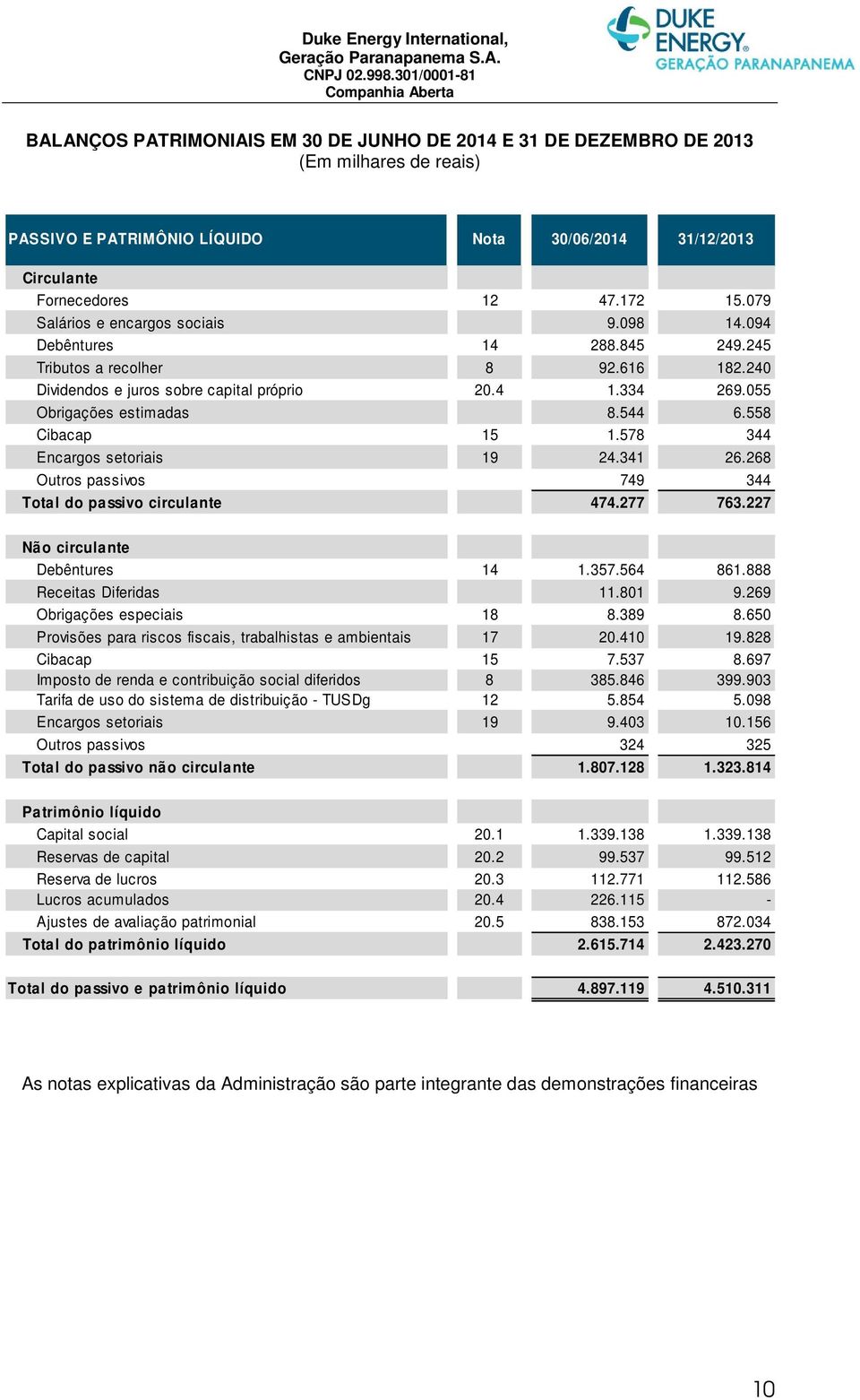 544 6.558 Cibacap 15 1.578 344 Encargos setoriais 19 24.341 26.268 Outros passivos 749 344 Total do passivo circulante 474.277 763.227 Não circulante Debêntures 14 1.357.564 861.