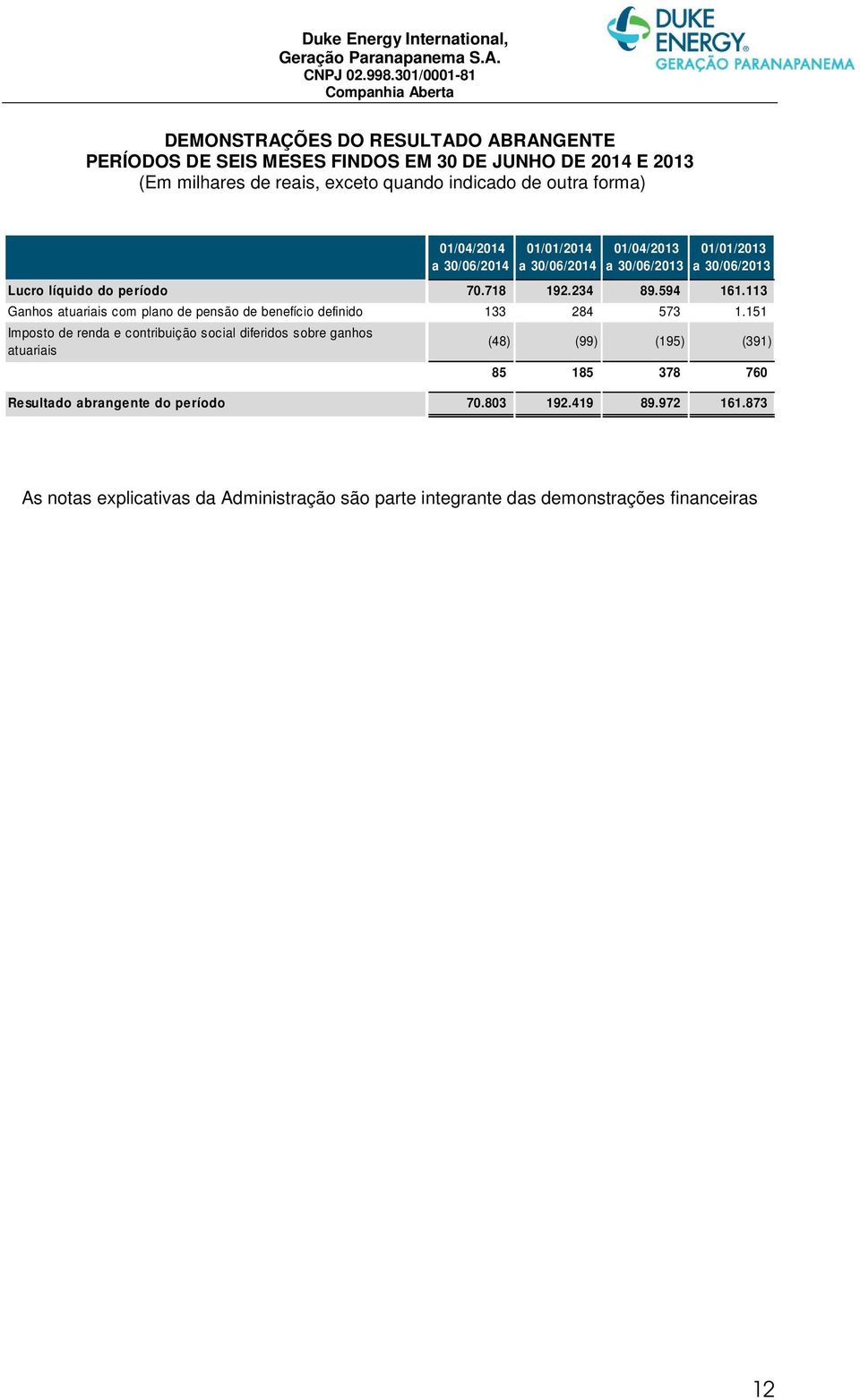 113 Ganhos atuariais com plano de pensão de benefício definido 133 284 573 1.