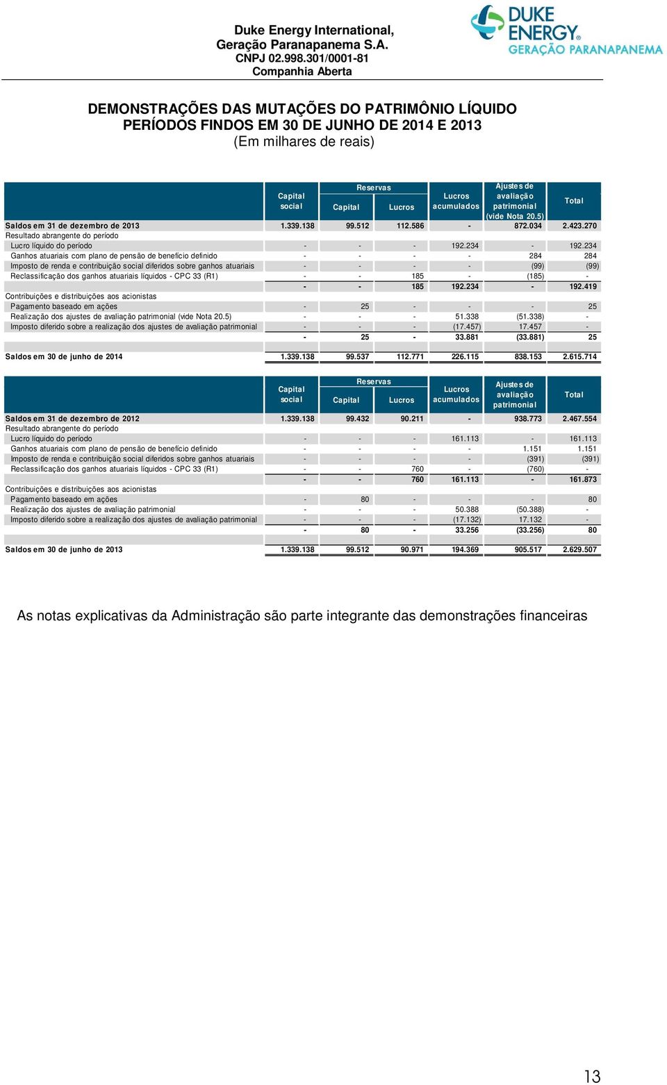 234 Ganhos atuariais com plano de pensão de benefício definido - - - - 284 284 Imposto de renda e contribuição social diferidos sobre ganhos atuariais - - - - (99) (99) Reclassificação dos ganhos