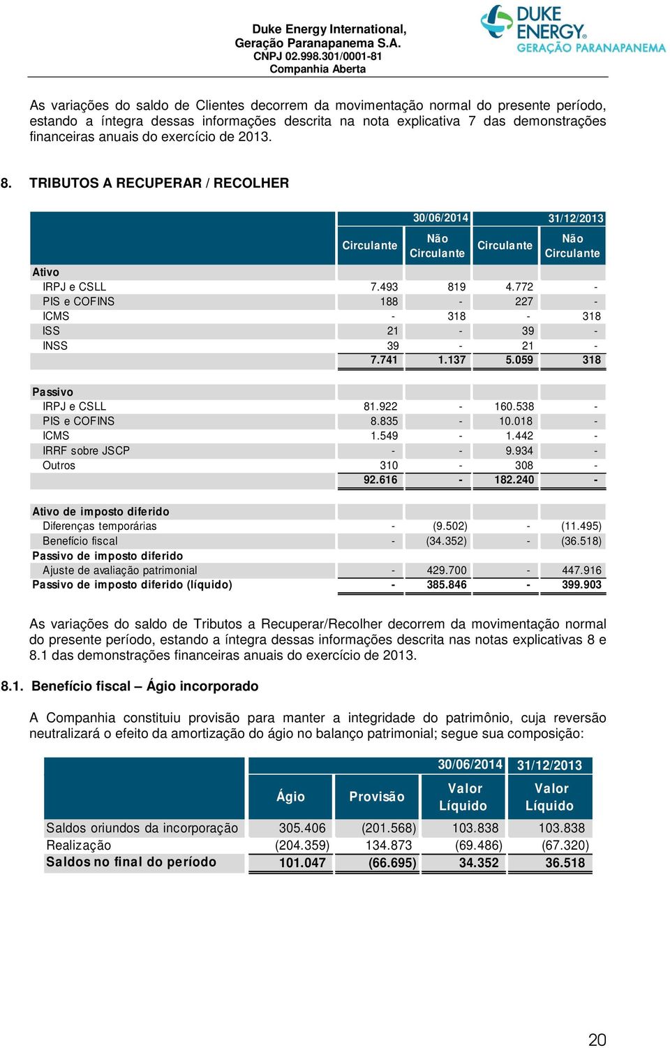 772 - PIS e COFINS 188-227 - ICMS - 318-318 ISS 21-39 - INSS 39-21 - 7.741 1.137 5.059 318 Passivo IRPJ e CSLL 81.922-160.538 - PIS e COFINS 8.835-10.018 - ICMS 1.549-1.442 - IRRF sobre JSCP - - 9.