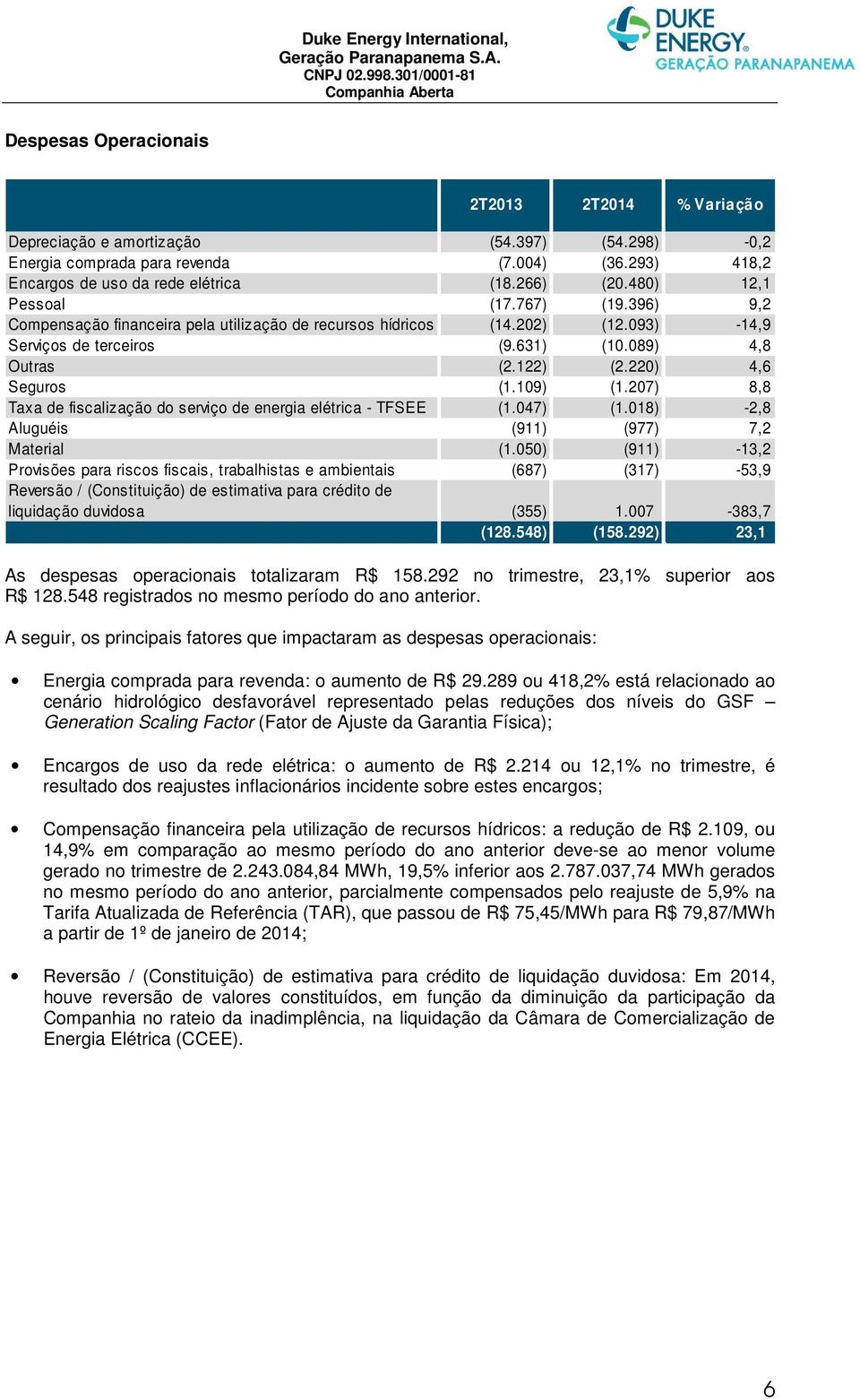 293) 418,2 Encargos de uso da rede elétrica (18.266) (20.480) 12,1 Pessoal (17.767) (19.396) 9,2 Compensação financeira pela utilização de recursos hídricos (14.202) (12.