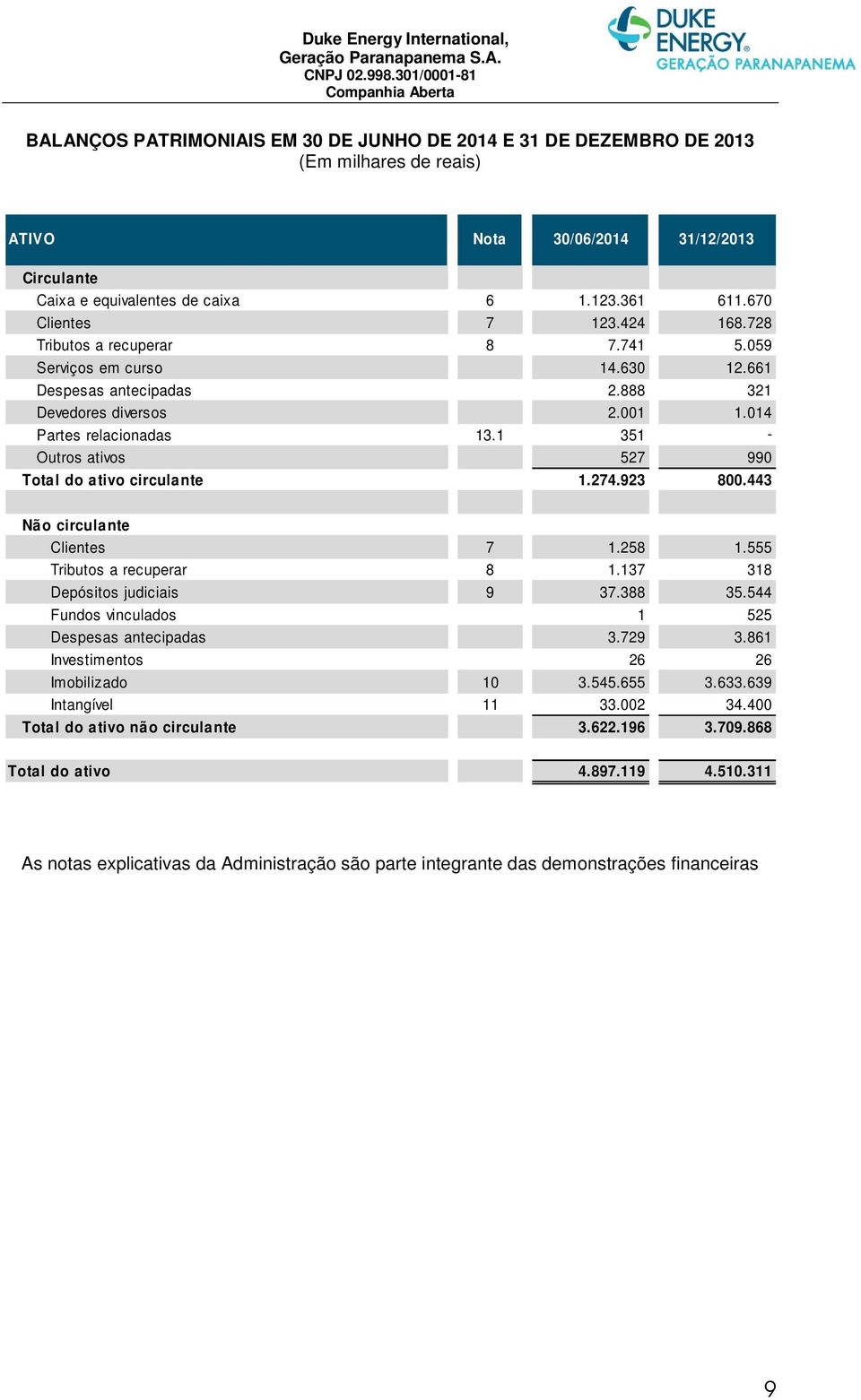 1 351 - Outros ativos 527 990 Total do ativo circulante 1.274.923 800.443 Não circulante Clientes 7 1.258 1.555 Tributos a recuperar 8 1.137 318 Depósitos judiciais 9 37.388 35.