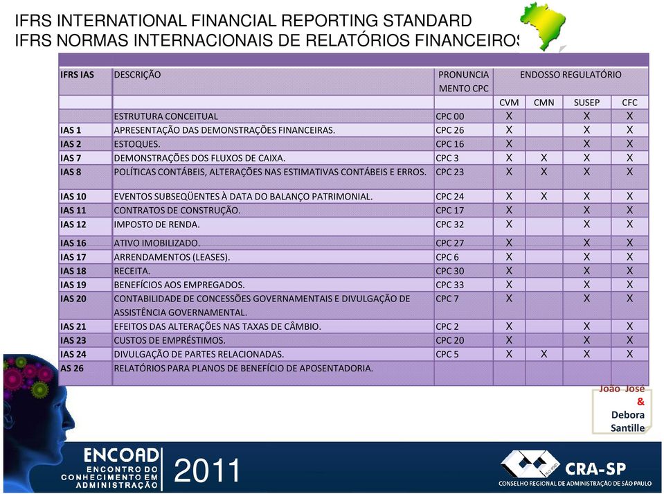 CPC 23 X X X X IAS 10 EVENTOS SUBSEQÜENTES À DATA DO BALANÇO PATRIMONIAL. CPC 24 X X X X IAS 11 CONTRATOS DE CONSTRUÇÃO. CPC 17 X X X IAS 12 IMPOSTO DE RENDA. CPC 32 X X X IAS 16 ATIVO IMOBILIZADO.