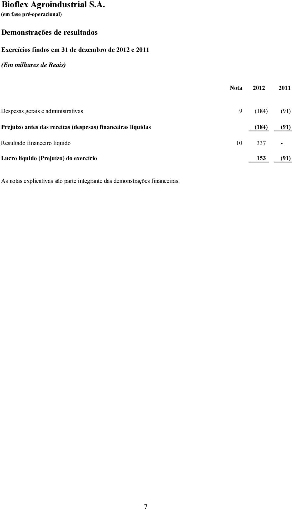 (despesas) financeiras líquidas (184) (91) Resultado financeiro líquido 10 337 - Lucro líquido