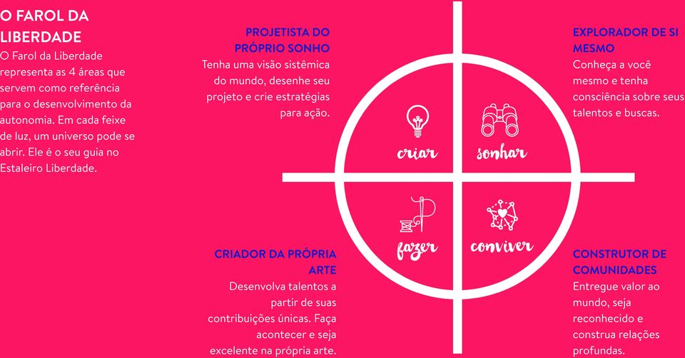 PROJETISTA DO PRÓPRIO SONHO Tenha uma visão sistêmica do mundo, desenhe seu projeto e crie estratégias para ação.