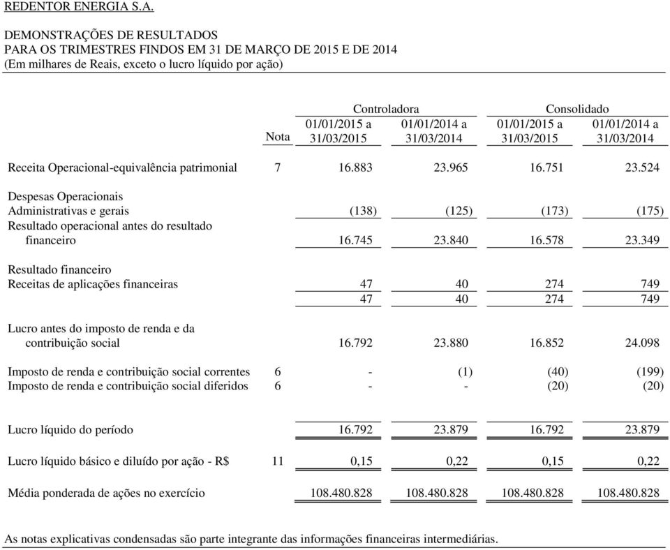 01/01/2014 a 31/03/2014 01/01/2015 a 31/03/2015 Consolidado 01/01/2014 a 31/03/2014 Receita Operacional-equivalência patrimonial 7 16.883 23.965 16.751 23.